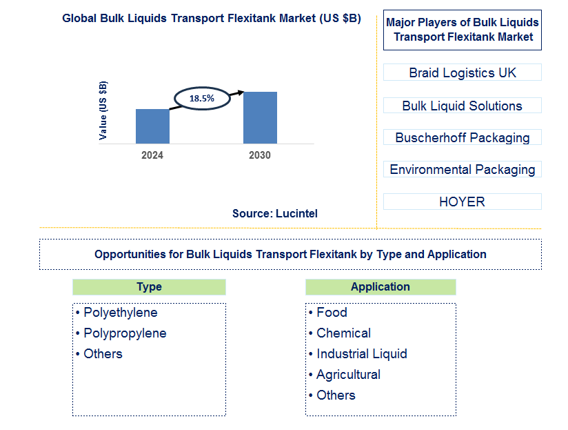 Bulk Liquids Transport Flexitank Trends and Forecast